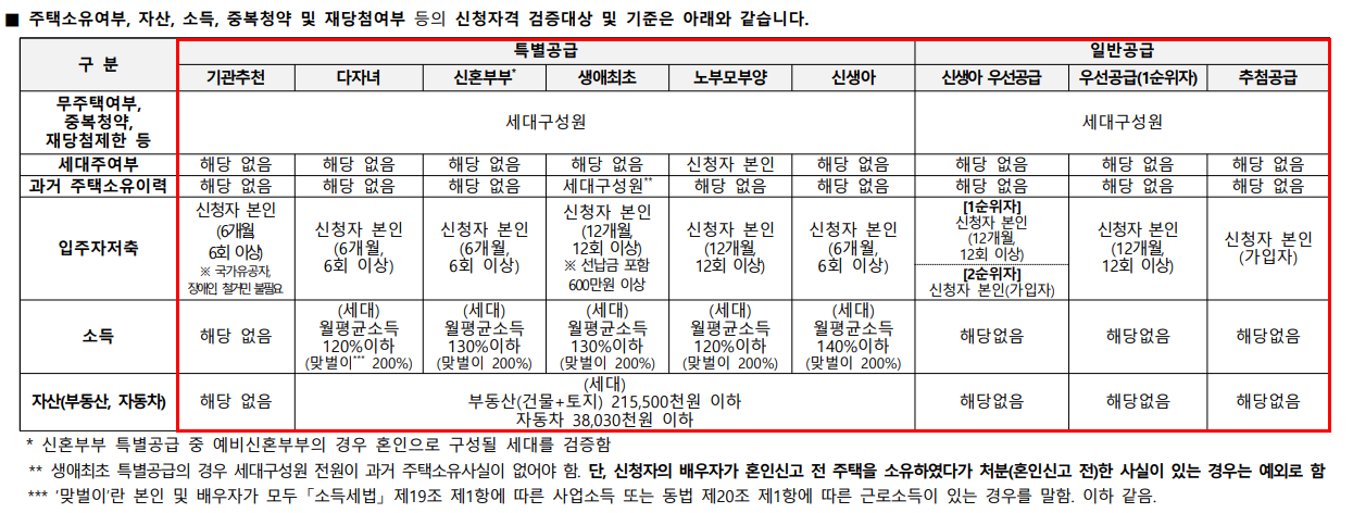 국민주택 청약자격 <출처: 입주자 모집공고문>