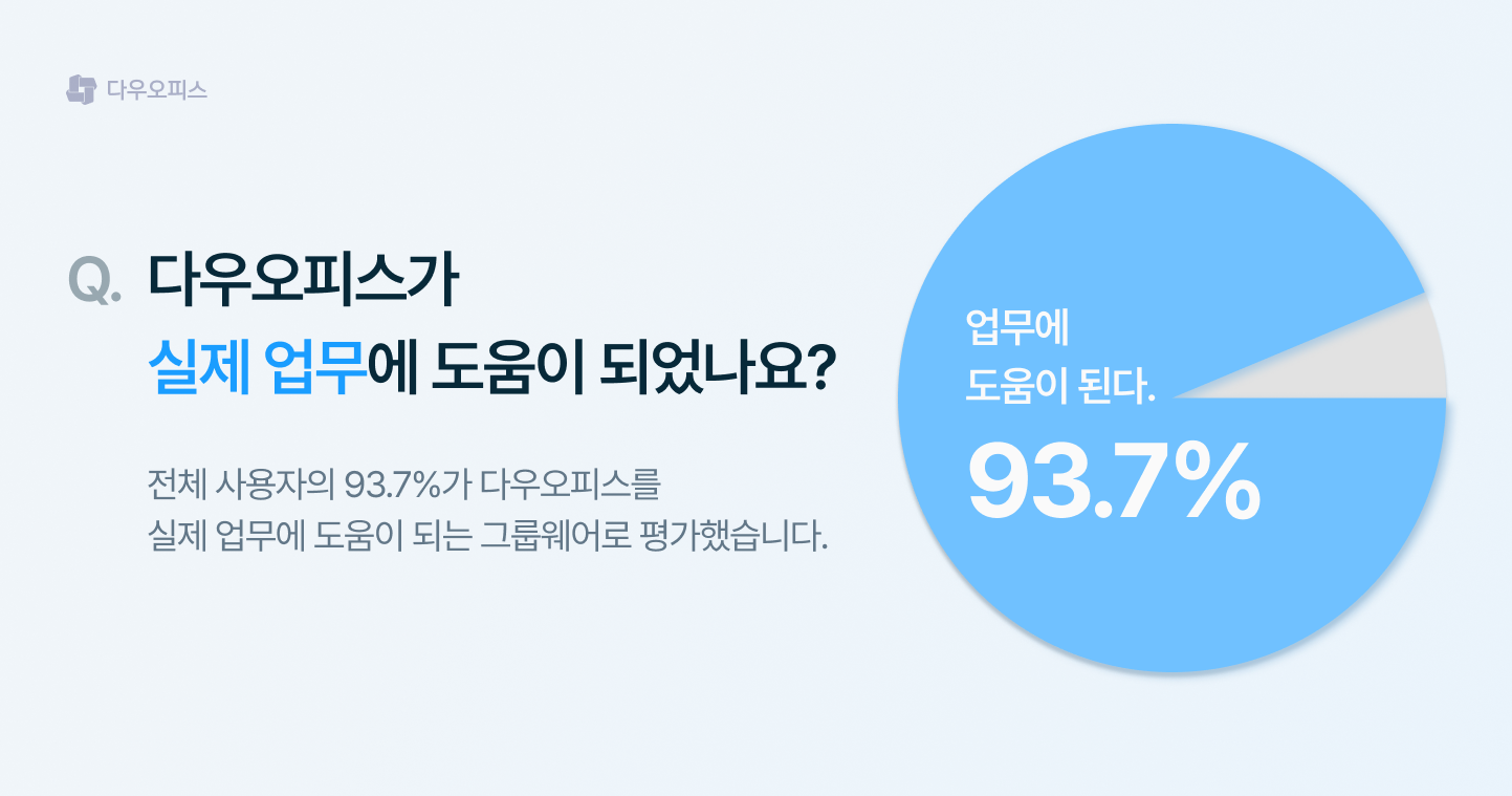 다우오피스가 실제 업무에 도움이 되는지에 대한 설문 결과. 전체 사용자의 93.7%가 업무에 도움이 된다고 응답한 원형 그래프.