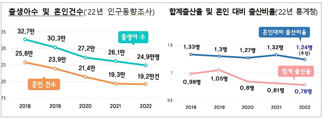 신생아 특례 대출 출산율 및 혼인 대비 출산비율