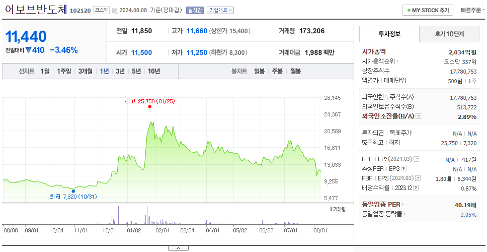 어보브반도체_주가