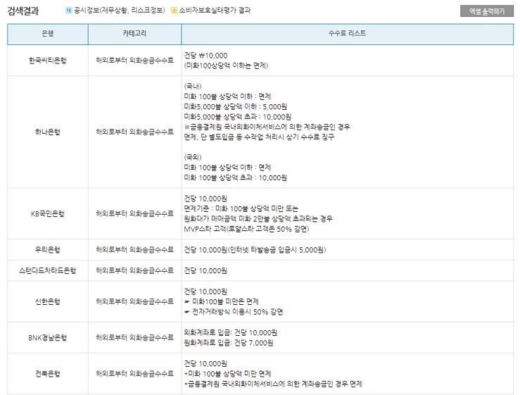 은행연합회 소비자포털 은행 외환 수수료 비교