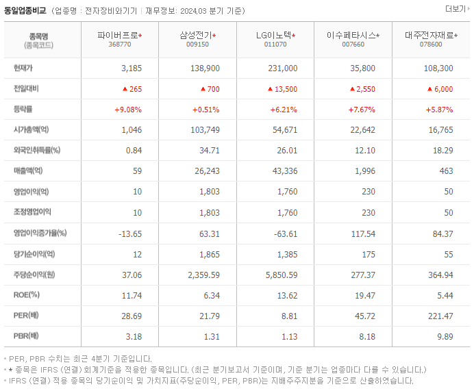 파이버프로_동종업비교자료