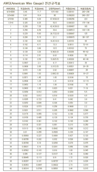 전선 굵기의 단위 제곱밀리미터㎟와 스퀘어SQ의 차이점_33
