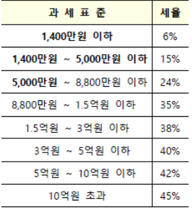 종합소득세율
