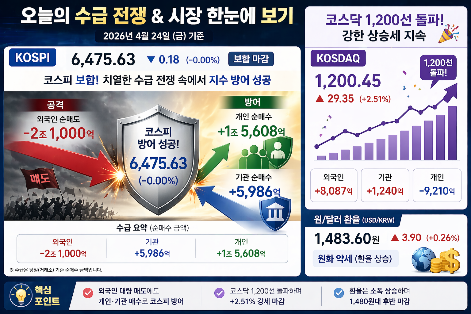 오늘 국내 주식시장 수급전쟁 & 시장 한눈에 보기