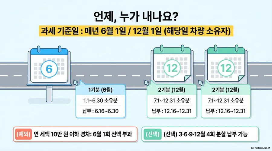 자동차세 납부방법: 자동차세 납부기간 인포그래픽. 과세 기준일은 매년 6월 1일과 12월 1일이며 1기분은 6월 16일부터 30일까지, 2기분은 12월 16일부터 31일까지 납부한다는 일정을 달력 아이콘과 함께 시각적으로 정리한 이미지. 연 세액 10만 원 이하 경차는 6월 1회 전액 부과되고 신청 시 3월·6월·9월·12월 4회 분할 납부도 가능하다는 예외 사항도 포함됨