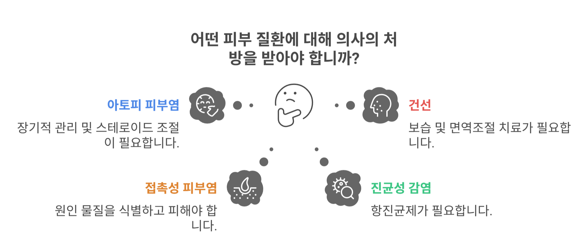 의사의 처방 따라야 할 피부질환