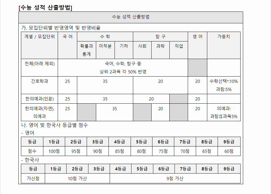 2024학년도 동국대학교(WISE) 수능위주전형 수능 성적 산출방법