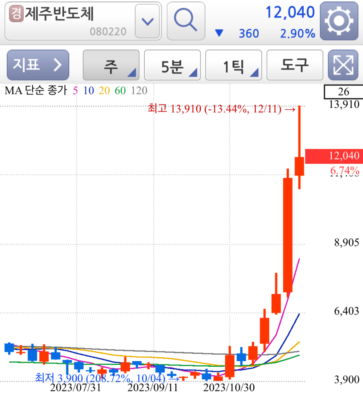 제주반도체-중소형반도체-주가주봉차트