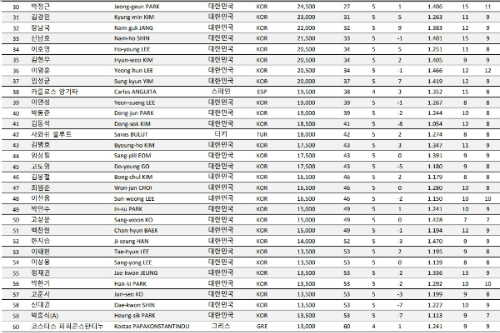 PBA 남자 당구 선수 랭킹2