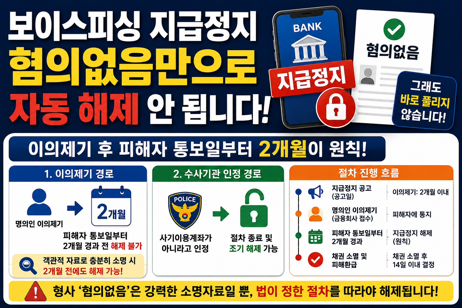 보이스피싱 지급정지 혐의없음, 이의제기 뒤 2개월 원칙