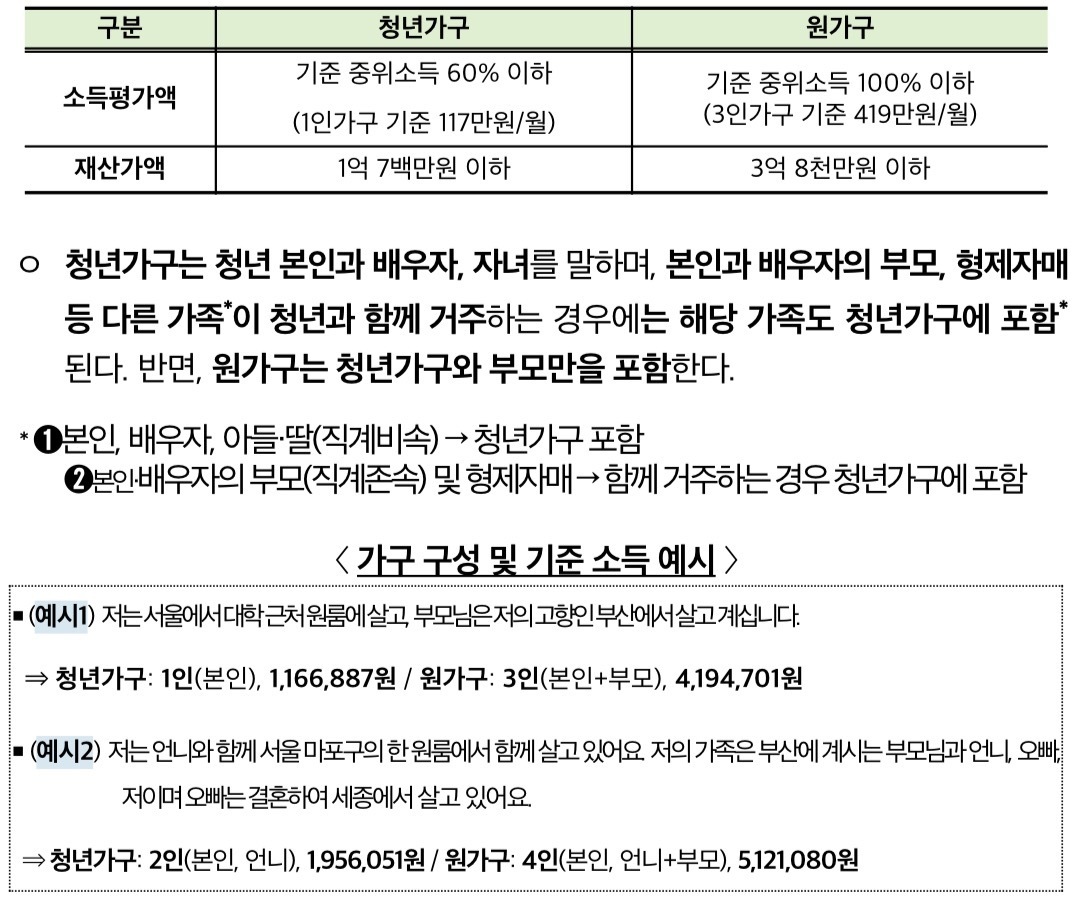 청년월세특별지원