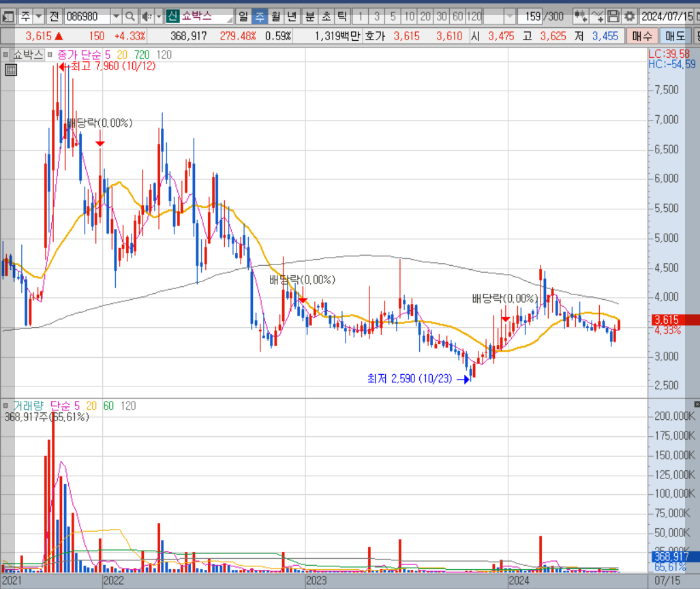 쇼박스-차트흐름