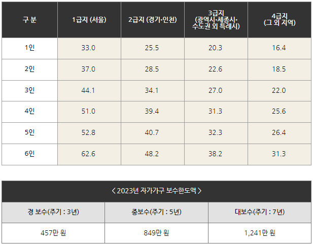 기준중위소득 주거급여 지원금액