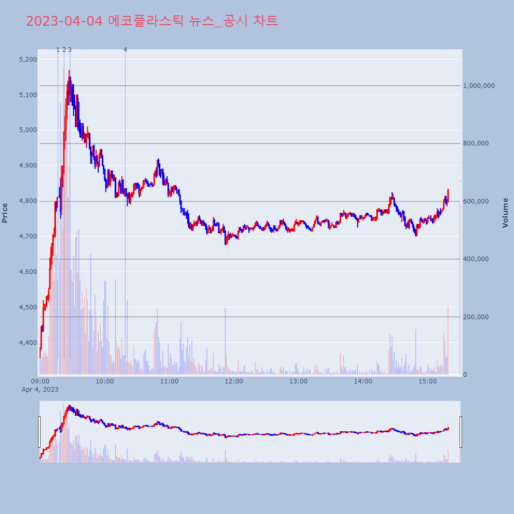 에코플라스틱_뉴스공시차트