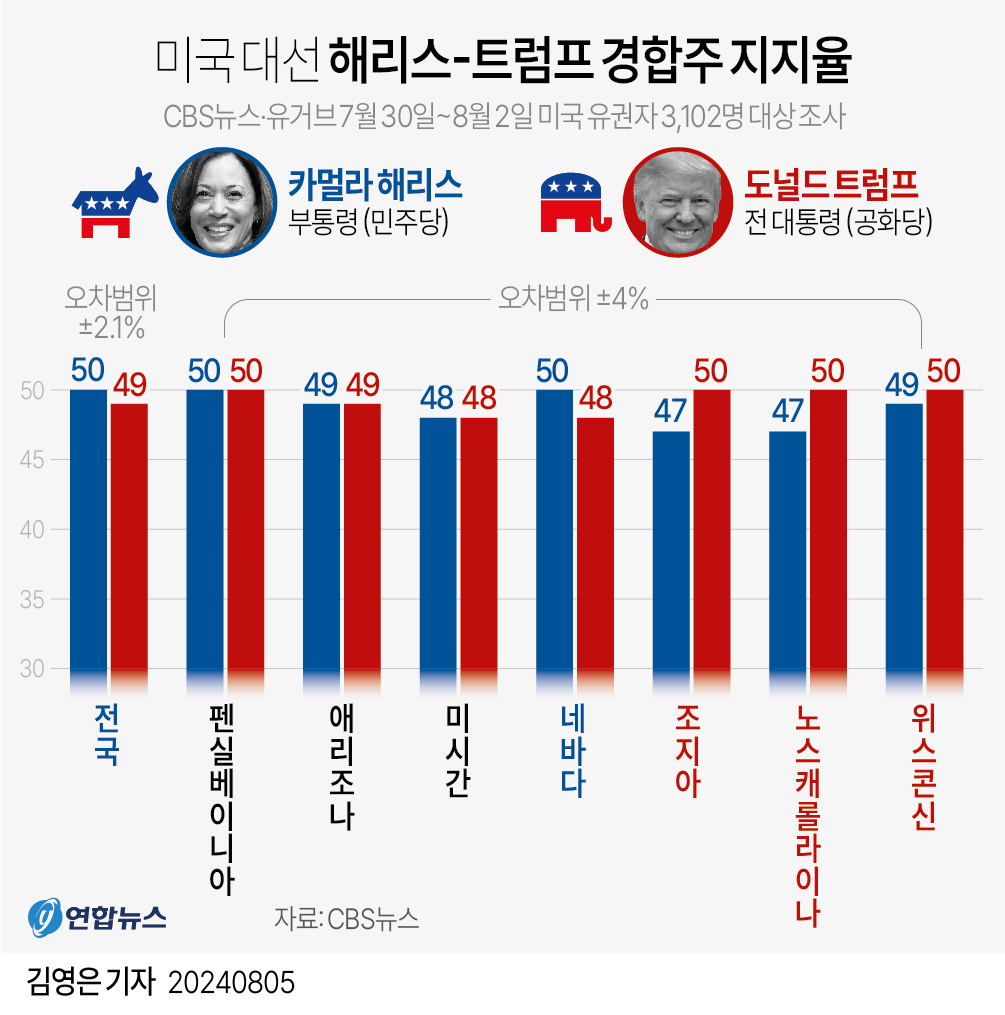 미국 대선 후보 지지율