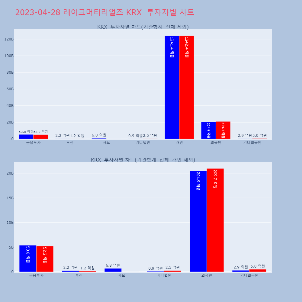 레이크머티리얼즈_KRX_투자자별_차트