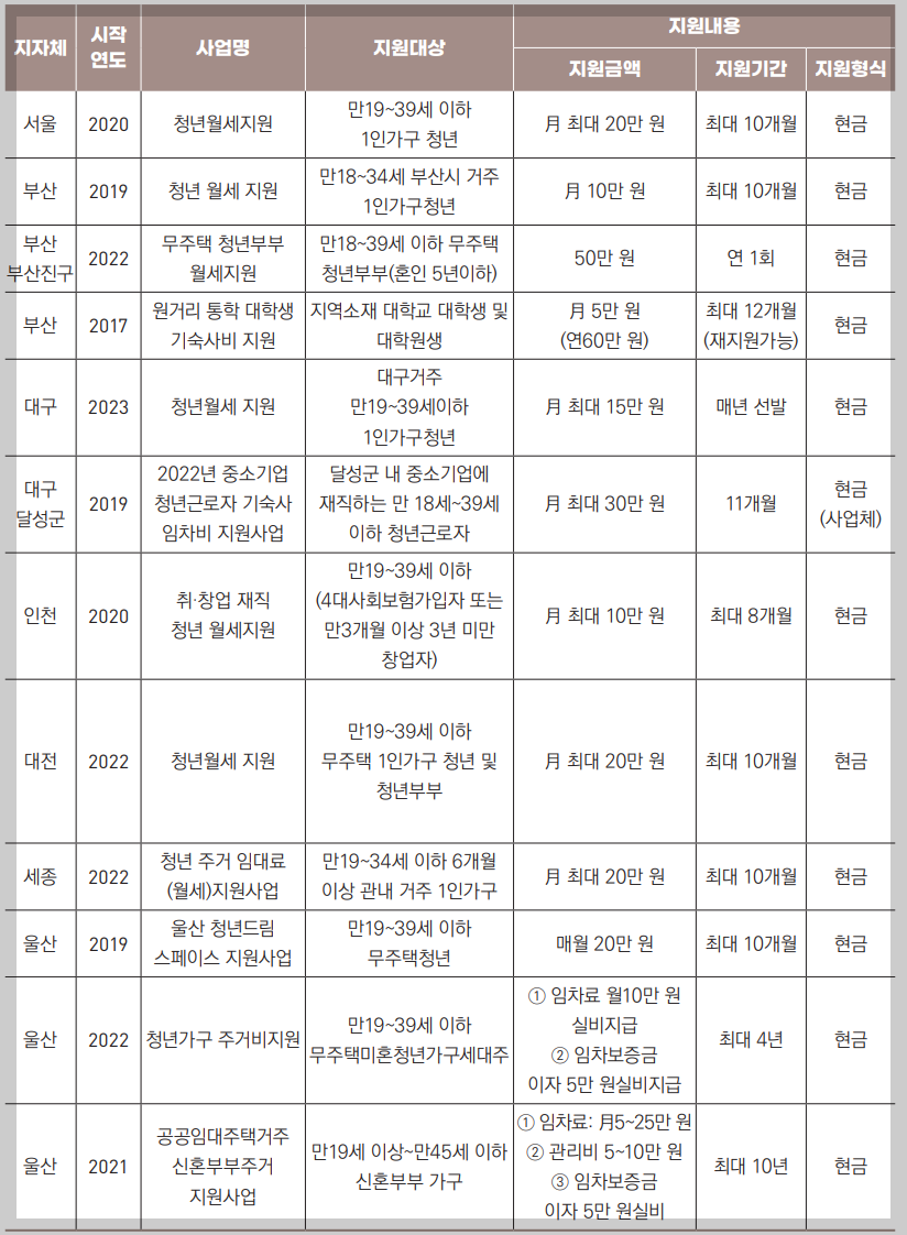 청년월세지원금 신청방법, 이의신청, 지역별 지원내용
