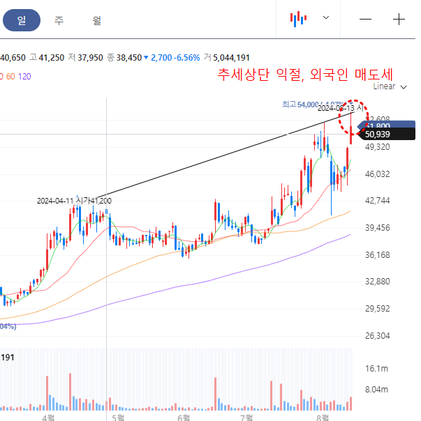 현대로템 일봉차트