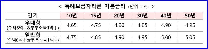 특례보금자리론 기본금리