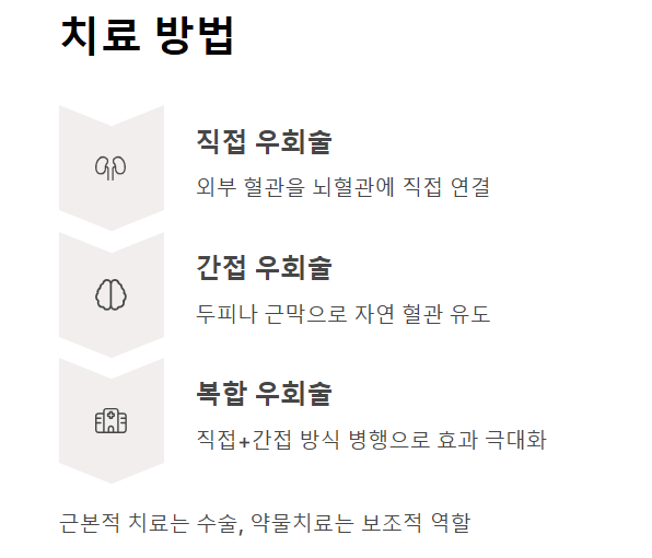 치료 방법에는 무엇이 있나요?