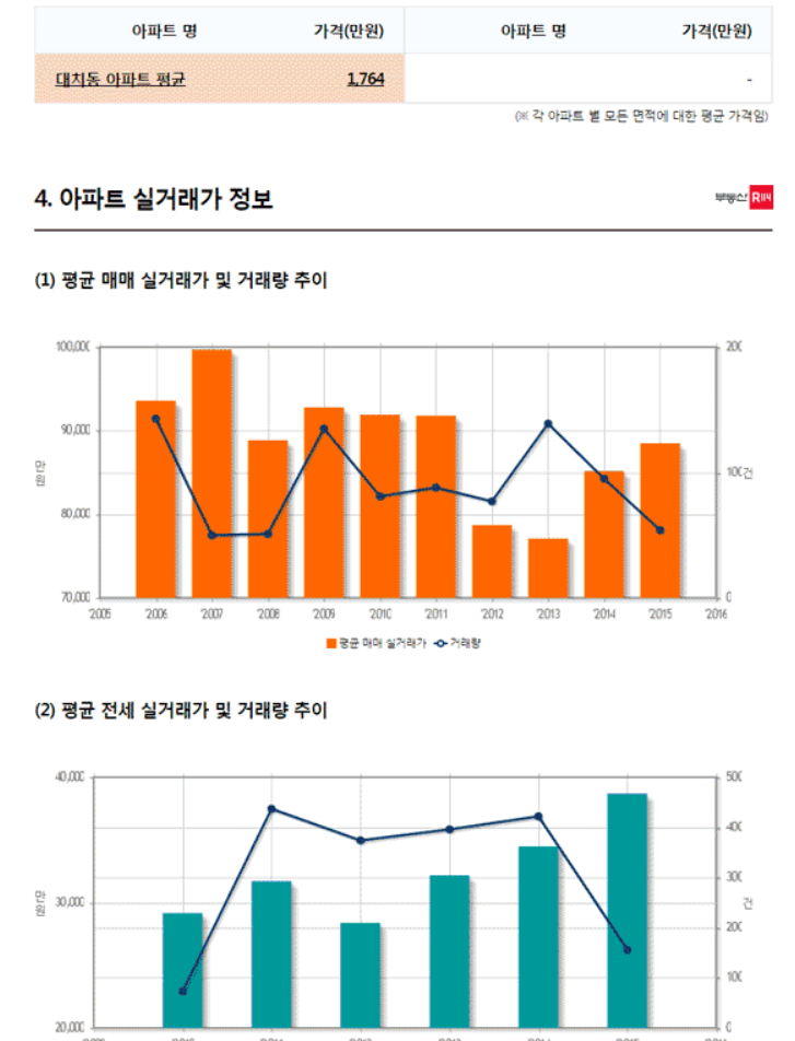 부동산 114 아파트 시세 실거래가 정보