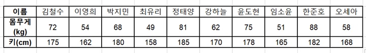 행열 바뀐 표 보임