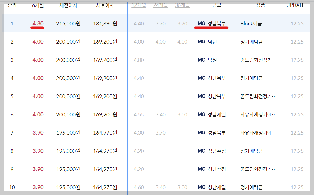경기 성남 새마을금고 예금금리 높은 곳 확인하기(BEST10)