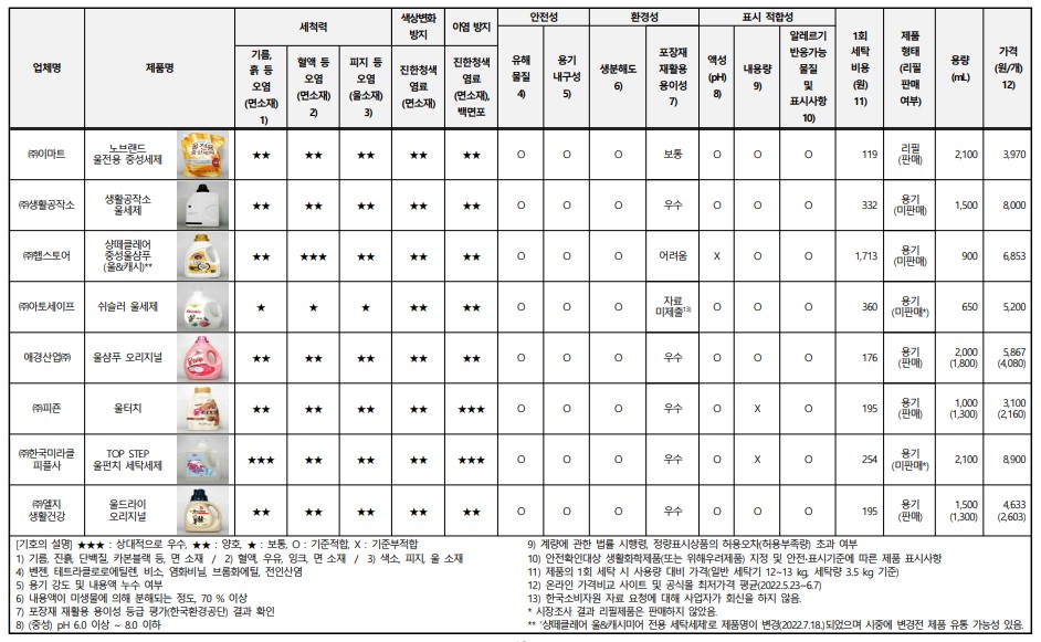 의류용 중성세제 추천 - 품질 비교시험 종합평가표