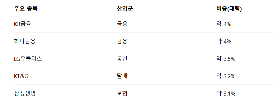 TIGER 코리아배당다우존스 ETF 주요 구성 종목과 산업군