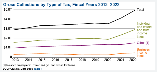 미국의_연도별_세금_추징액_추세표