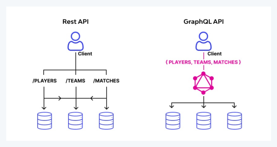GraphQL and REST