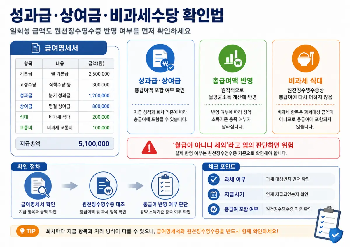 청약 특별공급 성과급 상여금 비과세 식대 교통비 원천징수영수증 총급여 반영 확인방법