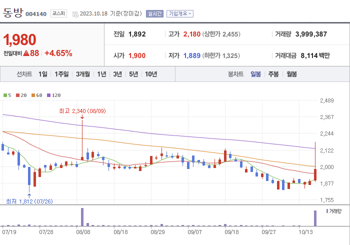 동방 3개월 주가(일봉)