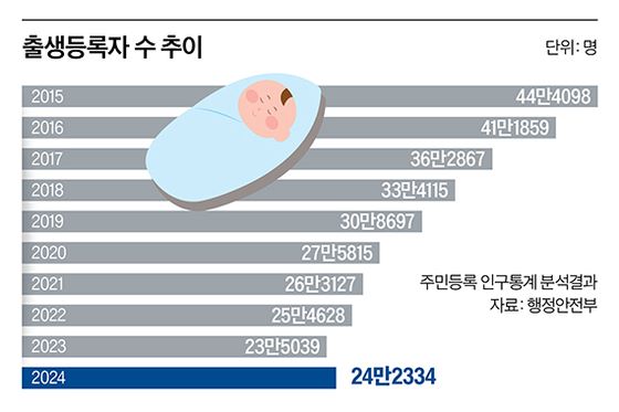 출생등록자 수 추이