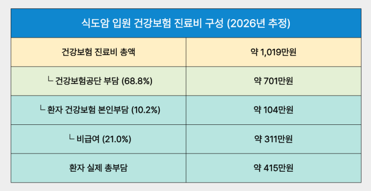 식도암 입원환자 진료비 구성