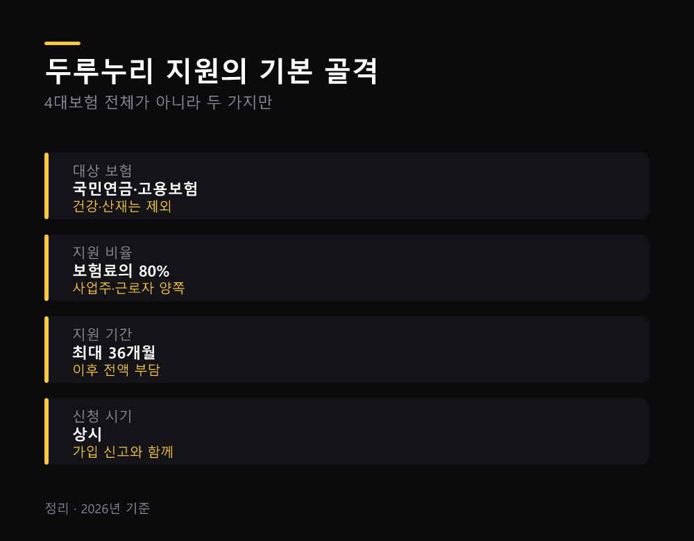 두루누리 지원의 기본 골격
