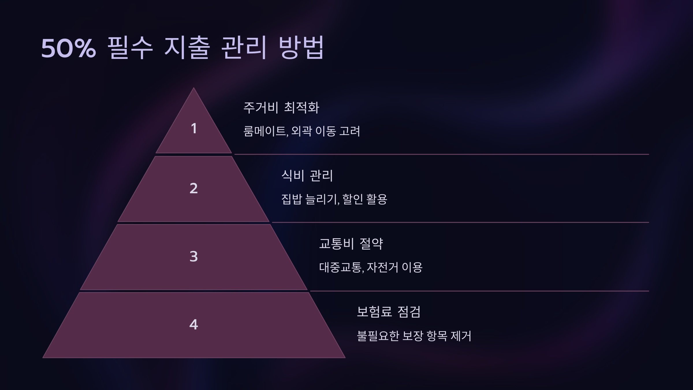 50% 필수 지출 관리 방법