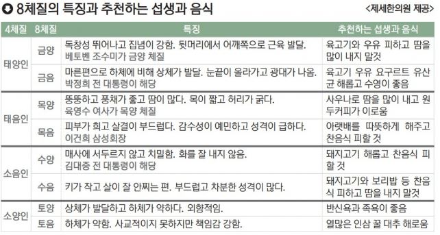 8체질의 특징과 추천 섭생
