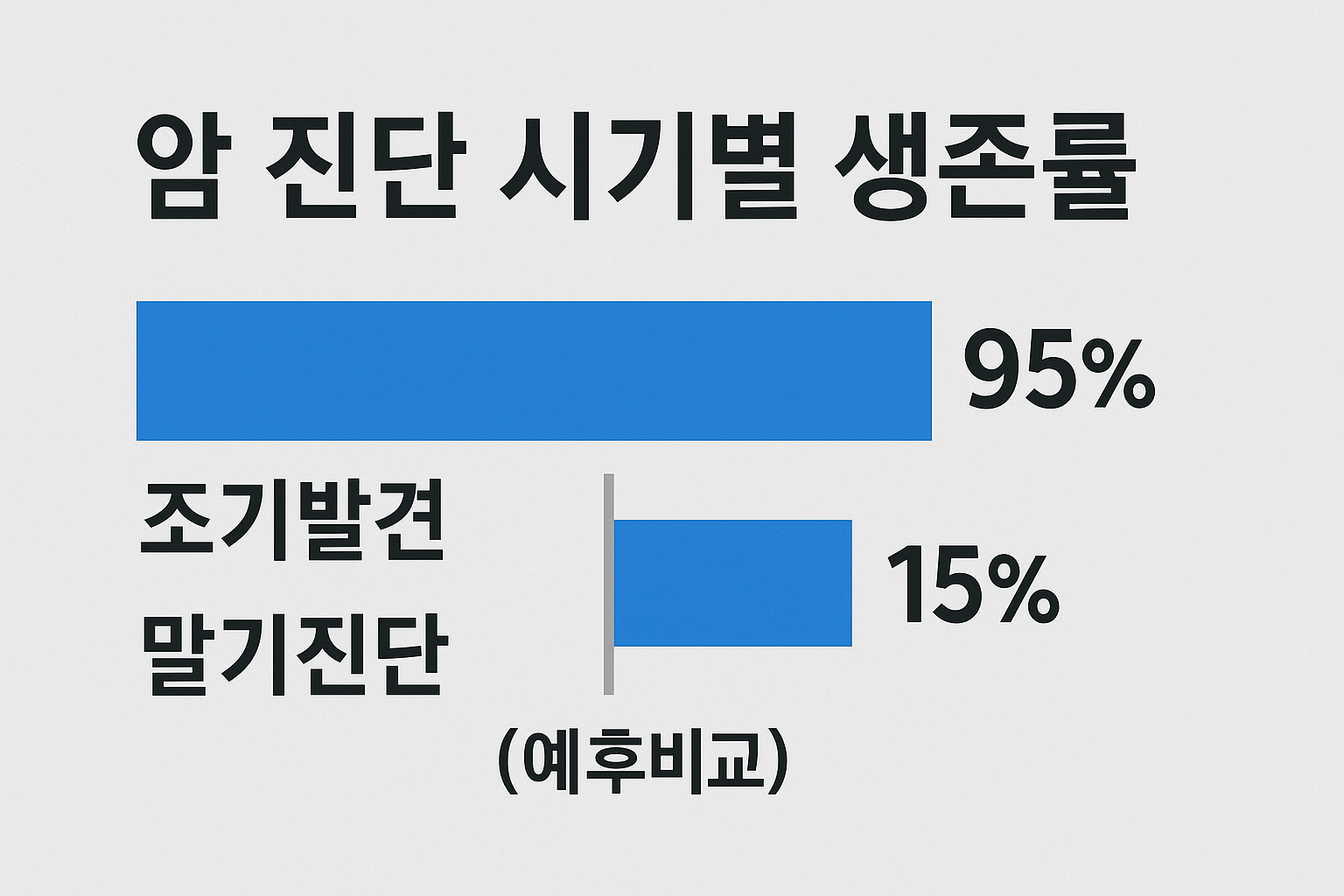 암 진단 시기별 생존률 (조기발견, 말기진단, 예후비교)