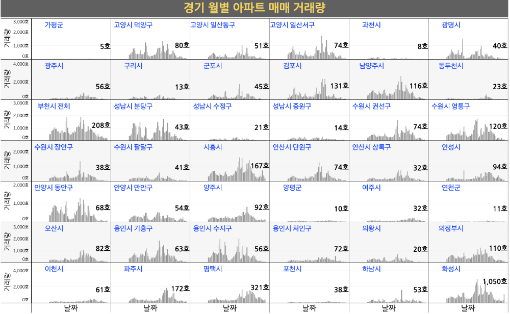 경기도 시군구별 월별 아파트 매매 거래량 그래프