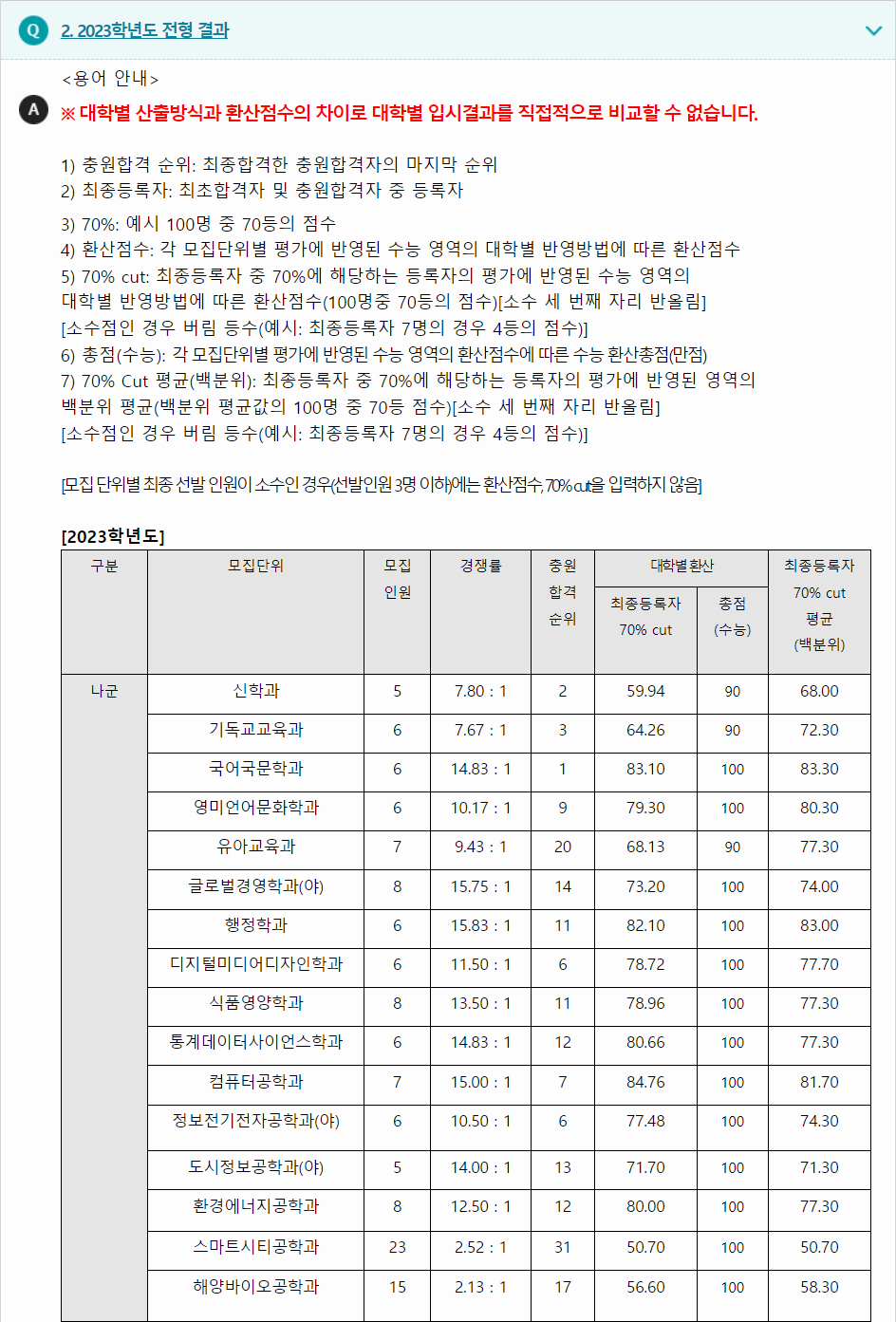 2023학년도 안양대학교 수능위주전형 전형 결과
