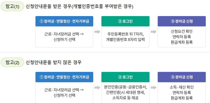 근로장려금