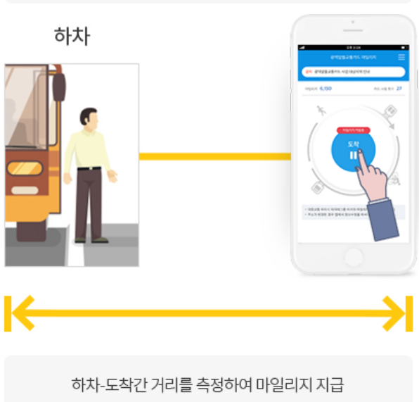 광역알뜰교통카드마일리지