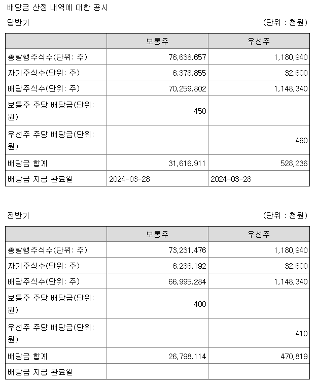 유한양행 배당금 현황