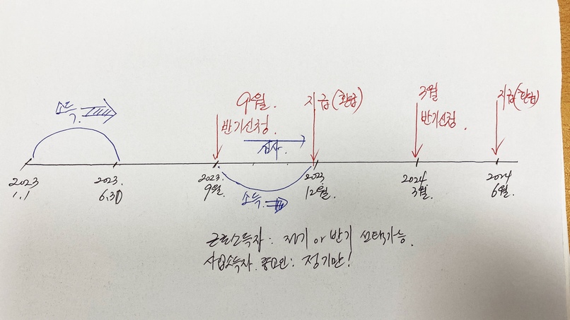 도표-2023년 근로장려금 정기신청 반기신청 일정