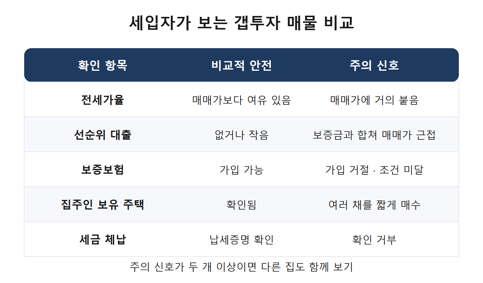 세입자가 보는 갭투자 매물 안전 신호와 주의 신호