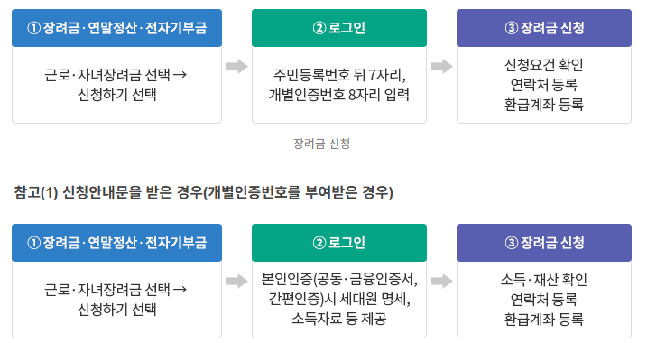 2025년 -로장려금-자녀장려금-신청방법-자격조건-지급일