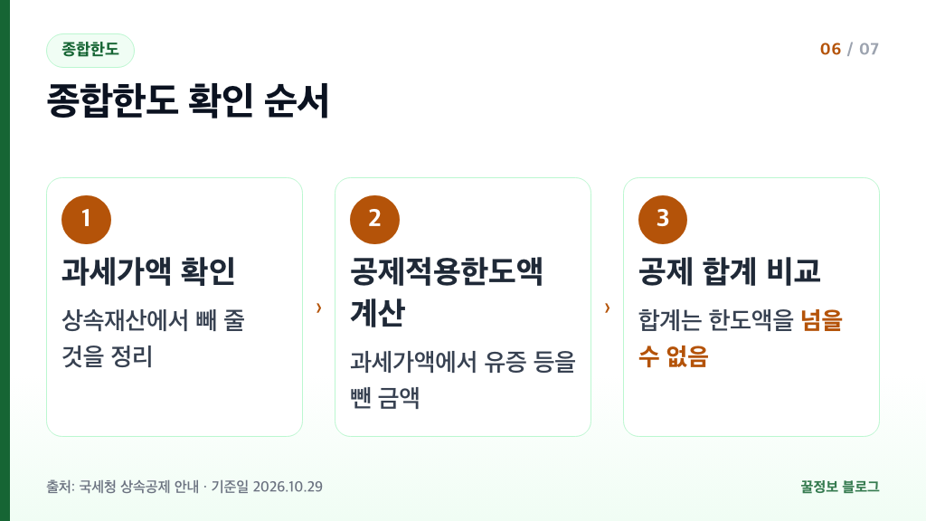 상속공제 종합한도 확인 순서 과세가액 공제적용한도액 공제 합계 비교 3단계