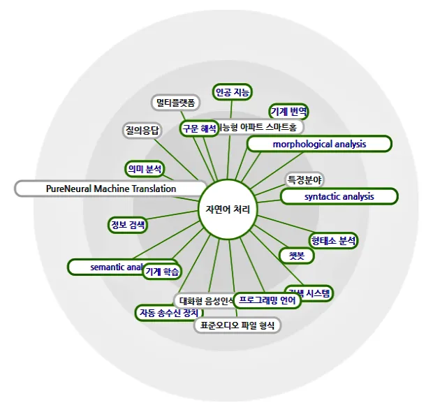 자연어 처리 적용 분야
